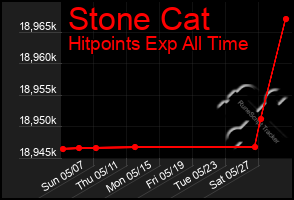 Total Graph of Stone Cat