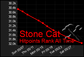 Total Graph of Stone Cat