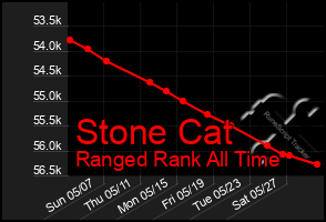 Total Graph of Stone Cat