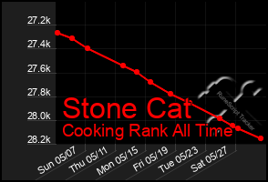 Total Graph of Stone Cat