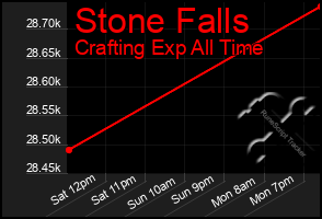 Total Graph of Stone Falls