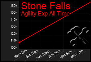 Total Graph of Stone Falls