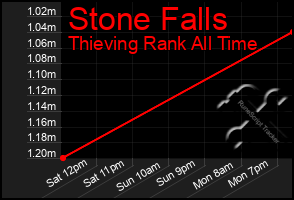 Total Graph of Stone Falls