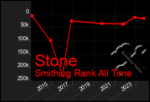 Total Graph of Stone