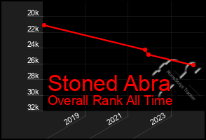 Total Graph of Stoned Abra