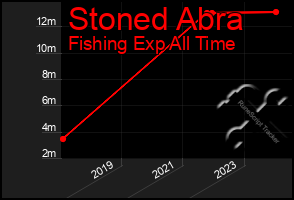 Total Graph of Stoned Abra