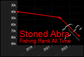 Total Graph of Stoned Abra