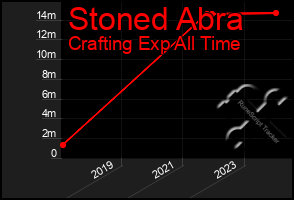 Total Graph of Stoned Abra