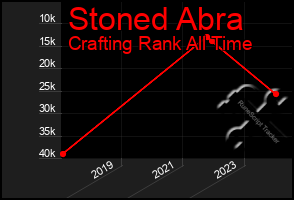 Total Graph of Stoned Abra