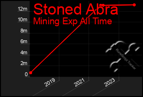 Total Graph of Stoned Abra