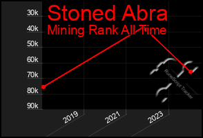 Total Graph of Stoned Abra