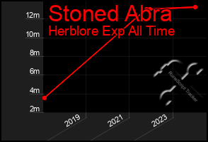 Total Graph of Stoned Abra