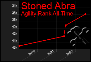 Total Graph of Stoned Abra