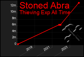 Total Graph of Stoned Abra