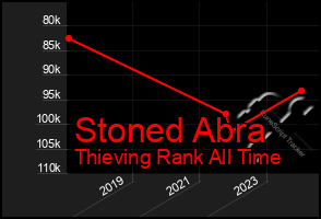 Total Graph of Stoned Abra