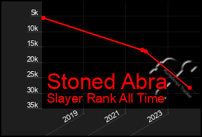 Total Graph of Stoned Abra