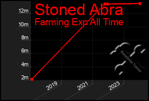 Total Graph of Stoned Abra