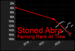 Total Graph of Stoned Abra