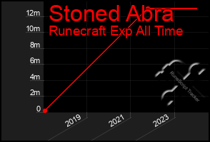 Total Graph of Stoned Abra