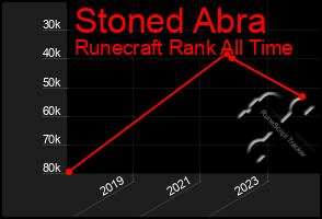 Total Graph of Stoned Abra