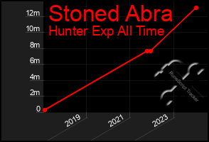 Total Graph of Stoned Abra