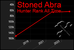 Total Graph of Stoned Abra