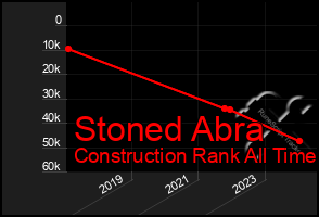 Total Graph of Stoned Abra