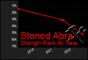 Total Graph of Stoned Abra