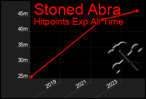 Total Graph of Stoned Abra