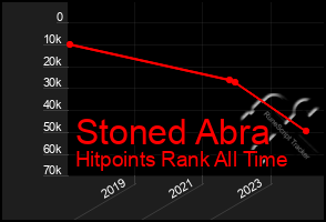 Total Graph of Stoned Abra