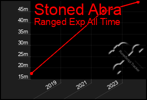 Total Graph of Stoned Abra