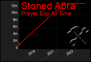 Total Graph of Stoned Abra