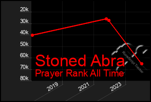 Total Graph of Stoned Abra