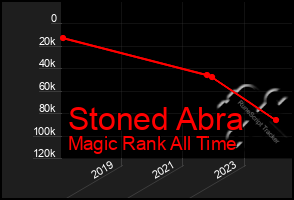 Total Graph of Stoned Abra