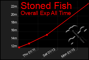 Total Graph of Stoned Fish