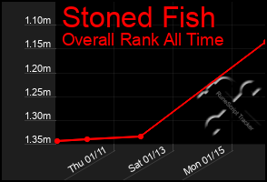 Total Graph of Stoned Fish