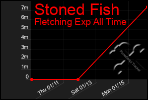 Total Graph of Stoned Fish