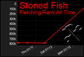 Total Graph of Stoned Fish