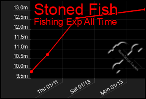 Total Graph of Stoned Fish