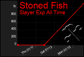 Total Graph of Stoned Fish