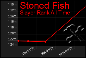 Total Graph of Stoned Fish