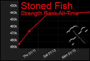 Total Graph of Stoned Fish