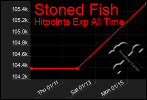 Total Graph of Stoned Fish