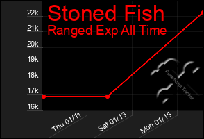 Total Graph of Stoned Fish