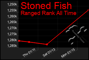 Total Graph of Stoned Fish