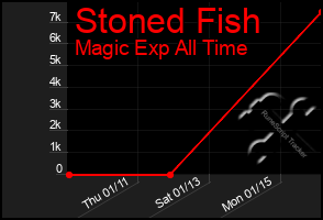 Total Graph of Stoned Fish