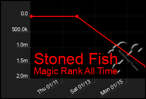 Total Graph of Stoned Fish