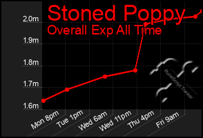 Total Graph of Stoned Poppy