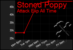 Total Graph of Stoned Poppy