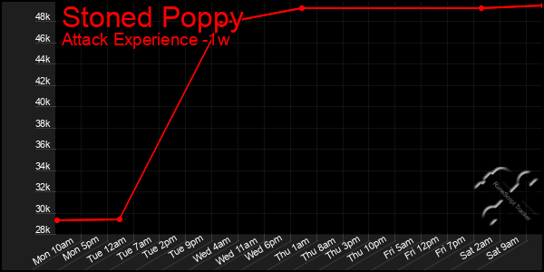 Last 7 Days Graph of Stoned Poppy